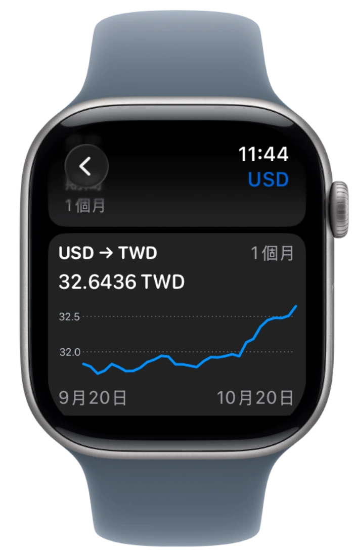 官方認可的邊框內顯示的 Apple Watch 原生匯率歷史圖表